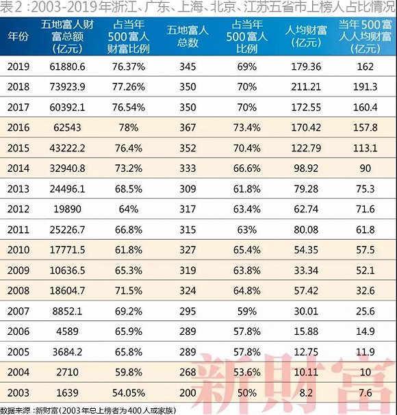 2024全球500富：总身价首破10万亿美元，富豪榜刷新纪录