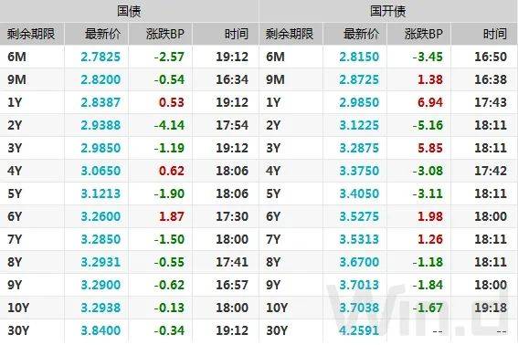 央行12月净买入3000亿国债，引机构长债情绪“降温”